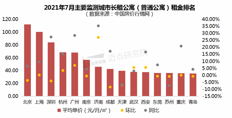 7月长租公寓市场报告出炉房企迎来住房租赁专项债券发债潮