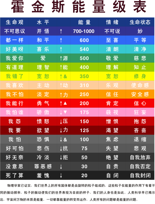 能量等级图谱美国心理学博士大卫霍金斯30分钟还您孩子一個清晰的世界