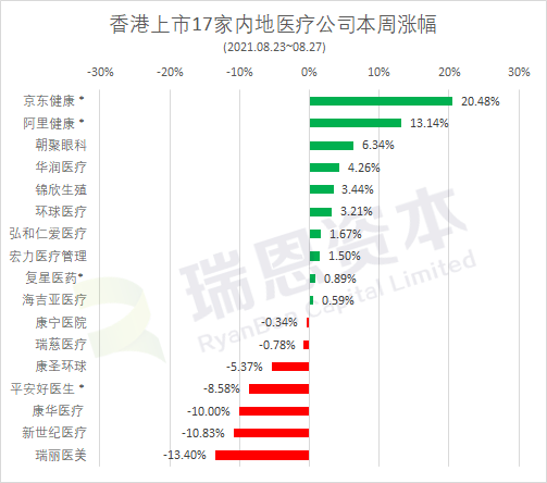 口腔医疗(2月26日递表),国丹健康医疗(4月16日递表),微医(4月1日递表)