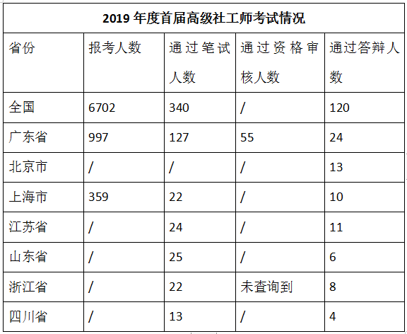 高级社工师难不难考要不要报考