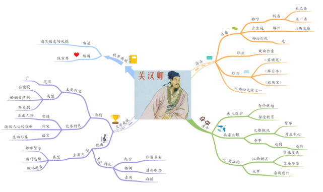 思维导图读人物丨"有趣的灵魂"——关汉卿