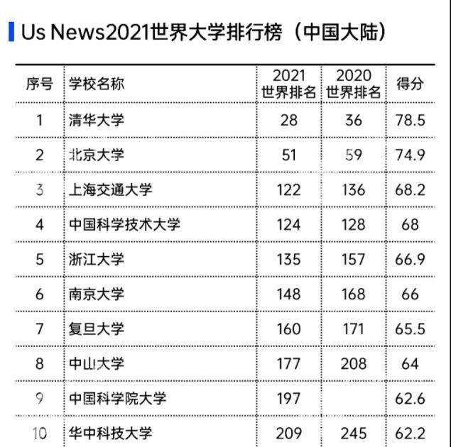 清华大学工科排名超过麻省理工学院,上升至世界