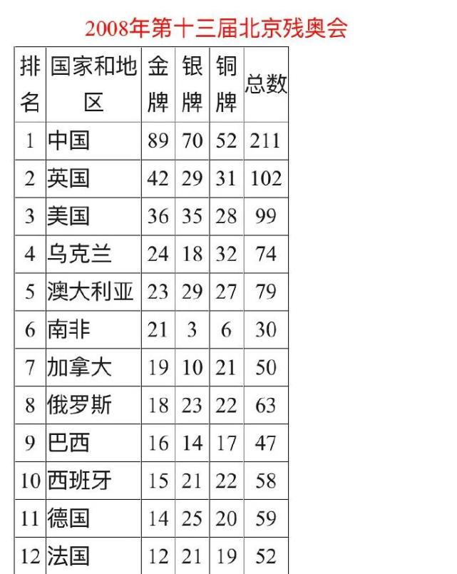 历届残奥会金牌榜大盘点!中国残疾运动员的努力不该被