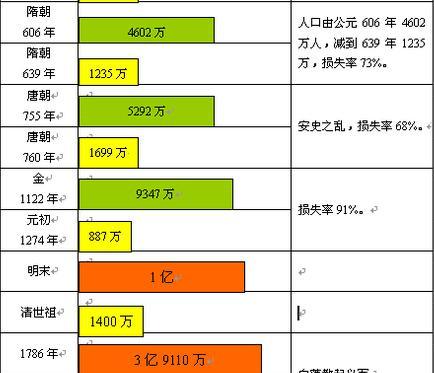 唐朝有多少人口_全国人口锐减 唐朝人口统计 唐朝有多少人口(3)