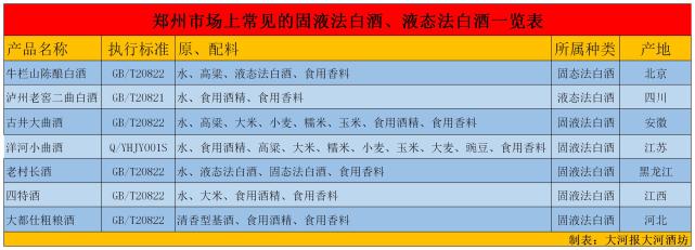 目前市场上常见的固液,液态法白酒配料表中均存在添加剂