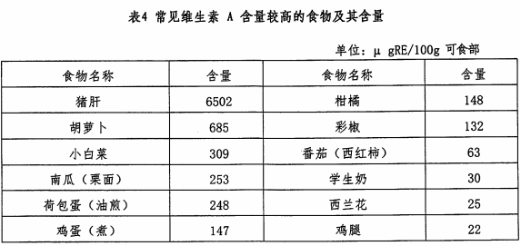 2预防维生素a缺乏病 应注意膳食平衡,摄入富含维生素a的食物.