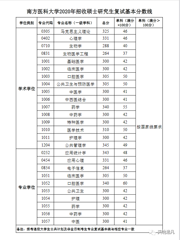 南方医科大学近三年研究生复试分数线