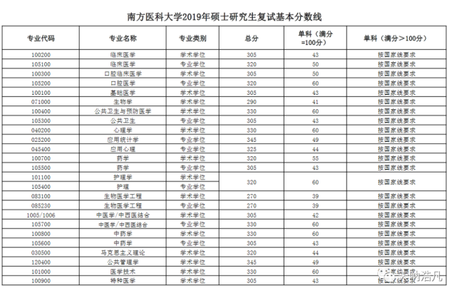 南方医科大学近三年研究生复试分数线