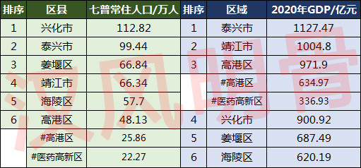 泰州市人口有多少_中国93个城市城区人口破百万 江苏 山东领先