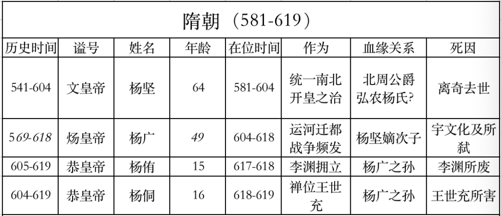 隋唐皇帝世系一览表