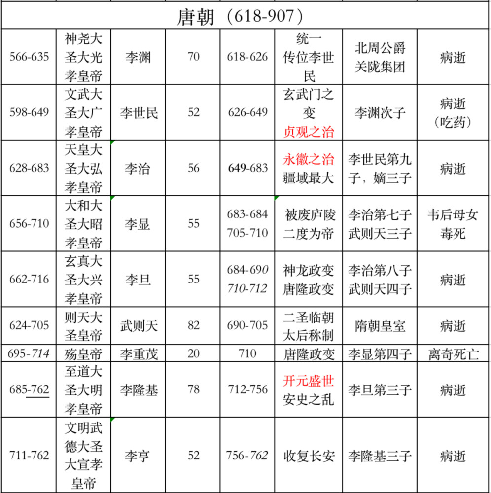 隋唐皇帝世系一览表