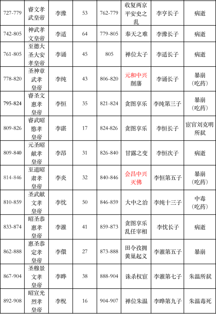 隋唐皇帝世系一览表
