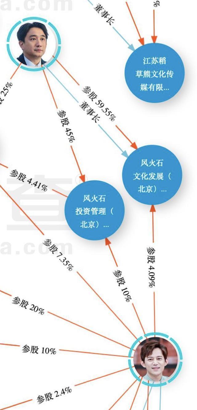 娱乐圈资本关系竟形成一张大网,明星只是副业,真正身份是资本家