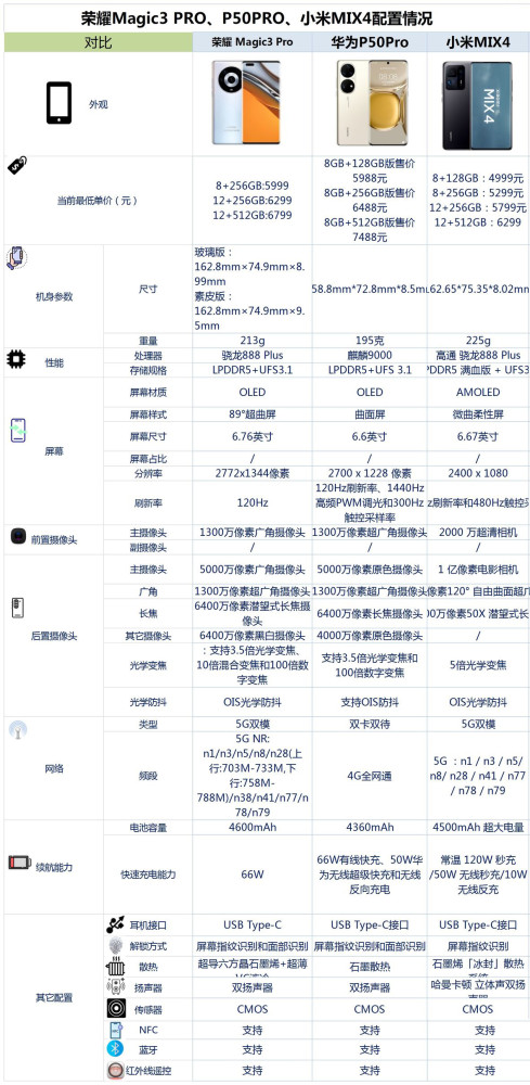 你看好谁华为p50 pro,荣耀magic3 pro和小米mix4夜景样张对比