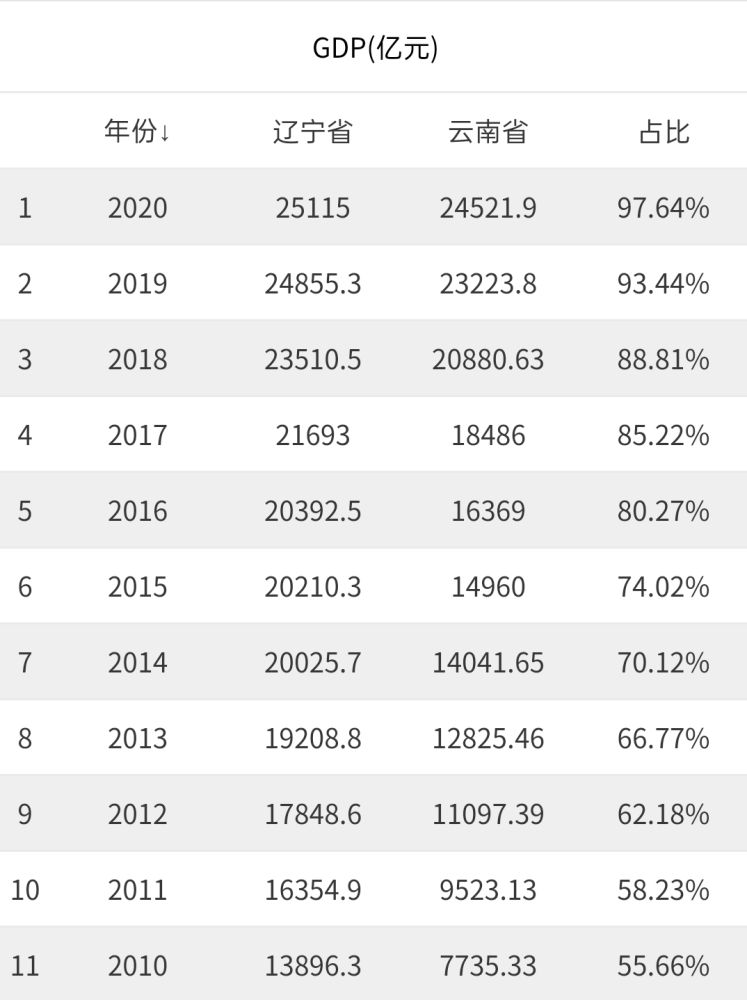 云南省gdp与山东省对比_今年上半年云南 贵州和黑龙江GDP列22至24位,云南省增速最快