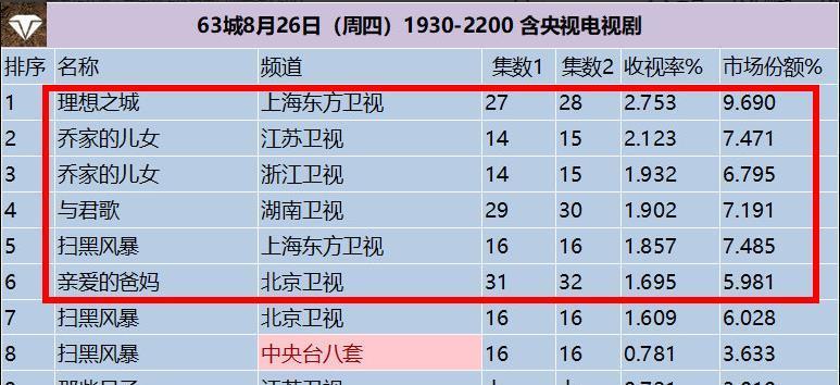 电视剧收视率排行榜乔家的儿女排第二第一收视高达275