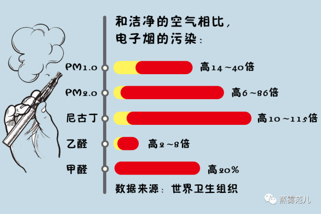 细说电子烟的六大危害!