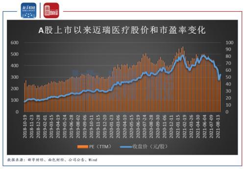 迈瑞医疗:半年报高增长或难改投资者悲观预期 如何突围集采压力成关注