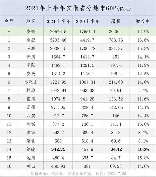 安徽gdp全国10强8城破千亿黄山池州均夺冠3城房价破万