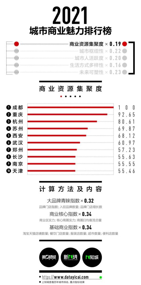 2021新一线城市排名出炉!(附完整名单)