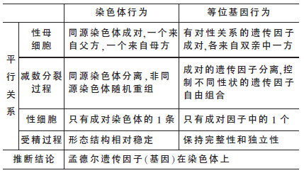 释疑:萨顿假说是"类比推理?