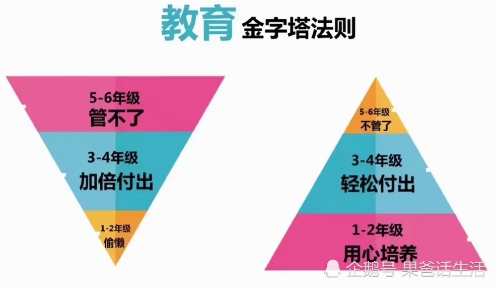 教育的金字塔法则,有多少人是反着做的?