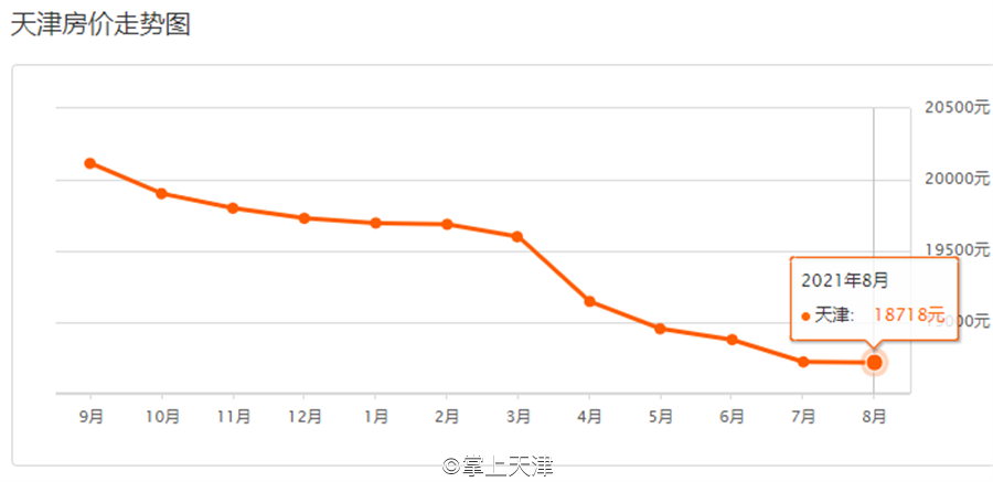 天津8月楼市数据!各区最全房价走势汇总!