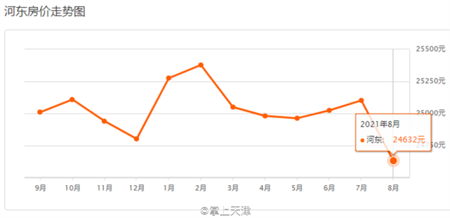 天津8月楼市数据!各区最全房价走势汇总!