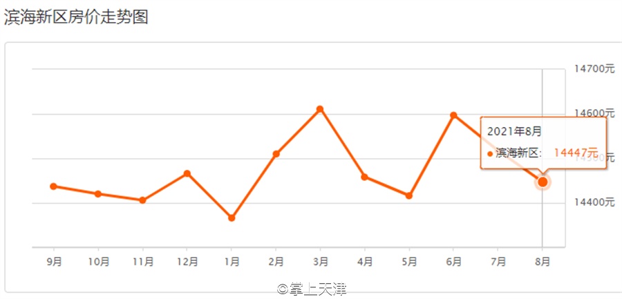 天津8月楼市数据!各区最全房价走势汇总!