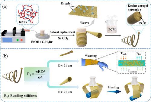 智能相变纤维的制备过程如图1a所示,其步骤依次为湿纺,溶胶-凝胶法