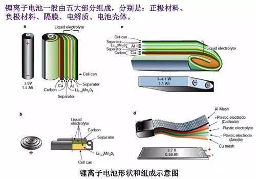 锂离子电池的正极材料组成及使用|电池工程师|电池回收