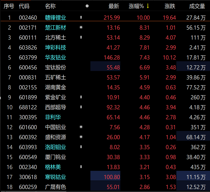 继续走强,中国铝业一度涨超5%,6连升累计涨超25%;荣阳实业一度涨超3%