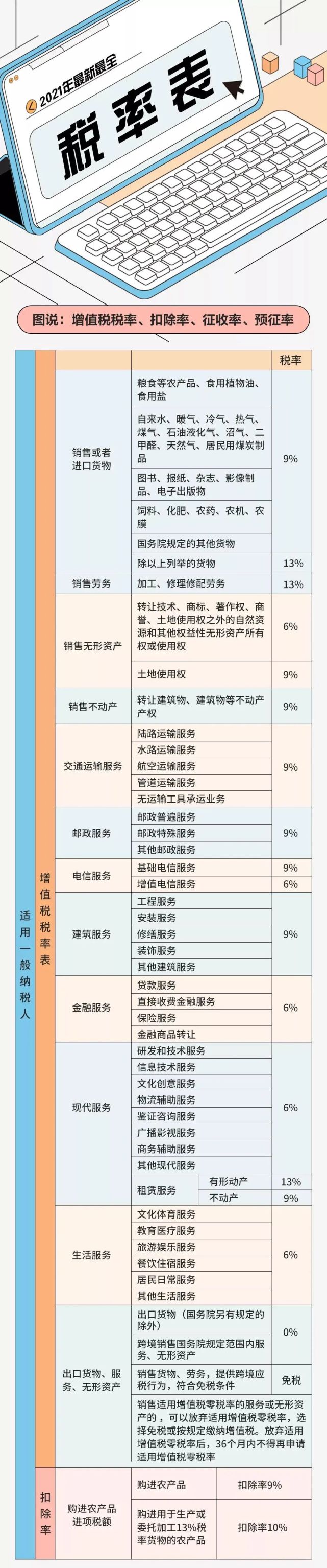 10月1日起,增值税5%1.5!这是最新最全的税率表!