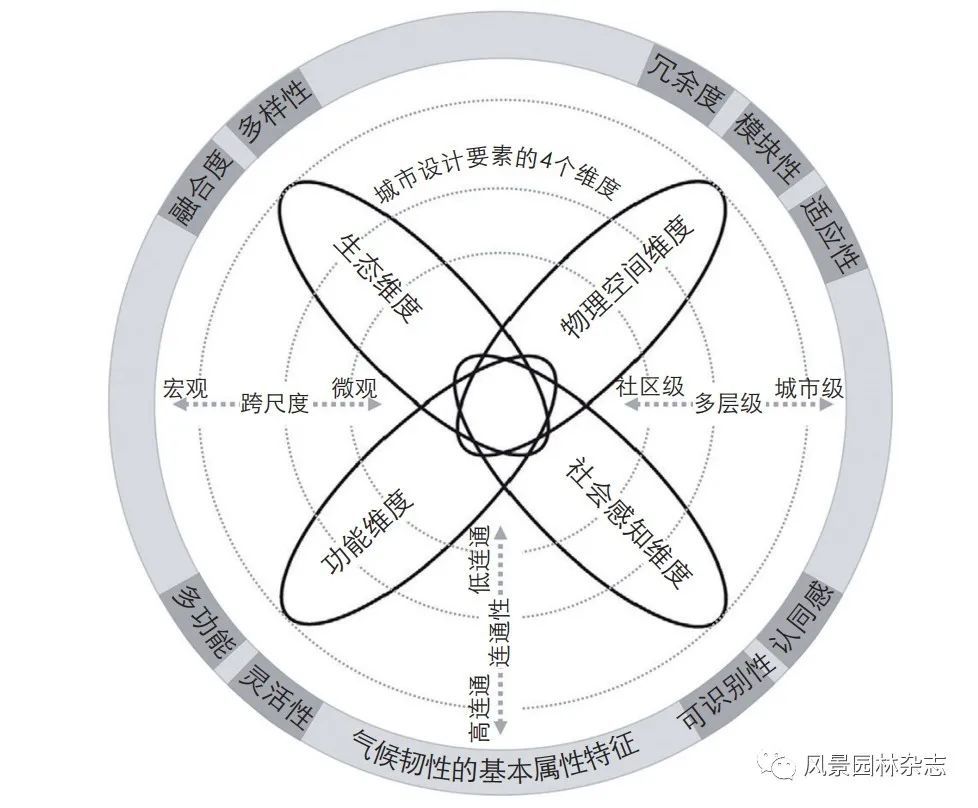 系统具备利用周围自然生态系统缓解气候变化的慢变量和吸收灾害冲击