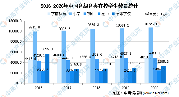 2020年全国教育事业发展统计公报:高中学校数量同比增长0.34(图)