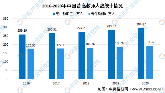 2020年全国教育事业发展统计公报:高中学校数量同比增长0.34(图)