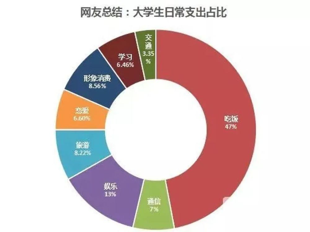 大学生一个月生活费多少算够?