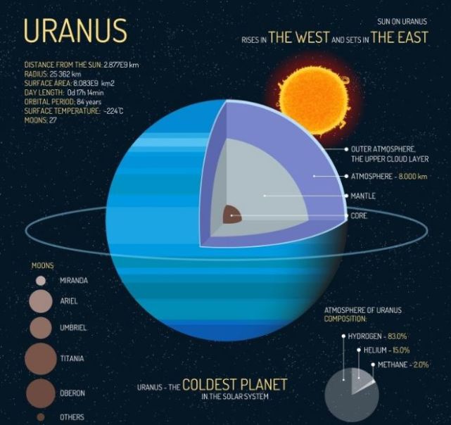 主要元素是氢,氦,天王星的标准模型结构包括三个层面,在中心是岩石的