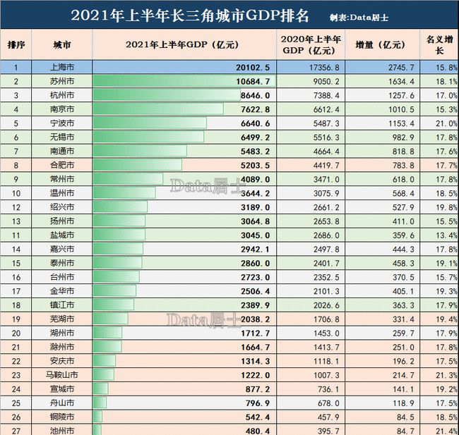 2021年青岛在全国GDP排行_浙江杭州与山东青岛的2021年一季度GDP谁更高(3)