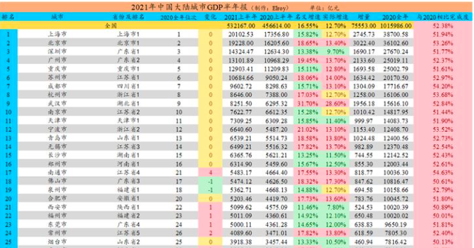 广州gdp2021年有多少_粤都广州与雾都重庆的2021年前三季度GDP来看,两者排名如何