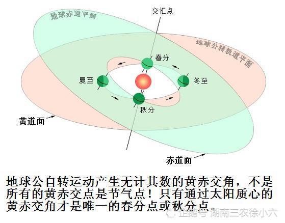 二十四节气中春分与秋分,夏至与冬至到底是什么关系