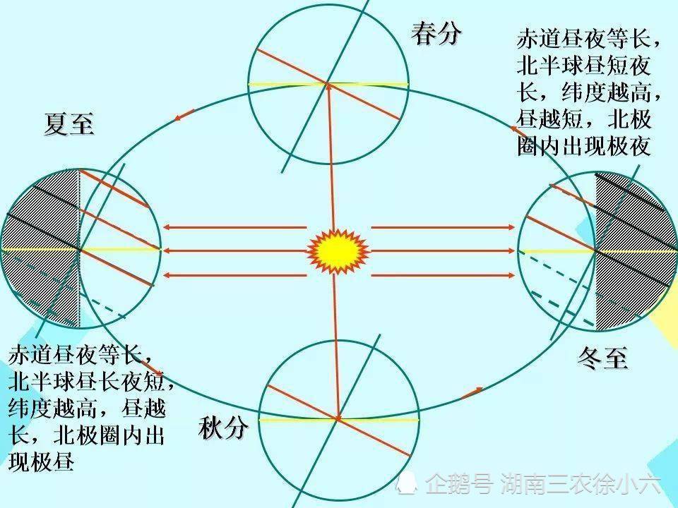 二十四节气中春分与秋分,夏至与冬至到底是什么关系