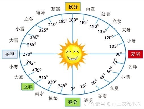 二十四节气中春分与秋分,夏至与冬至到底是什么关系