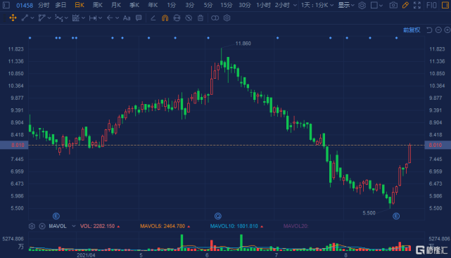 港股异动|周黑鸭(1458.hk)再度大涨超10%创一个月新高