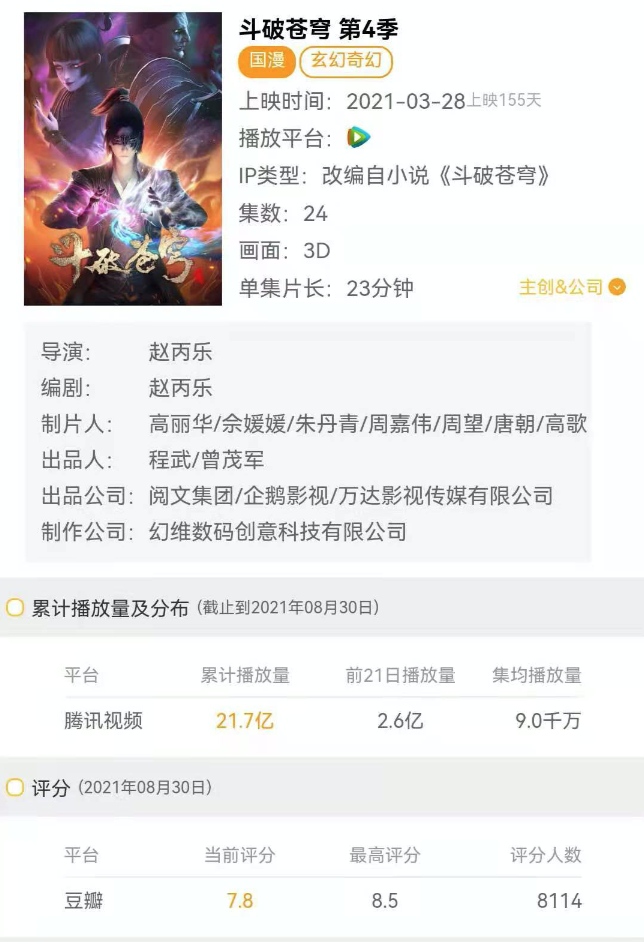 《斗破苍穹4》于本周完结,完结日累计播放量将近22亿,豆瓣评分7.