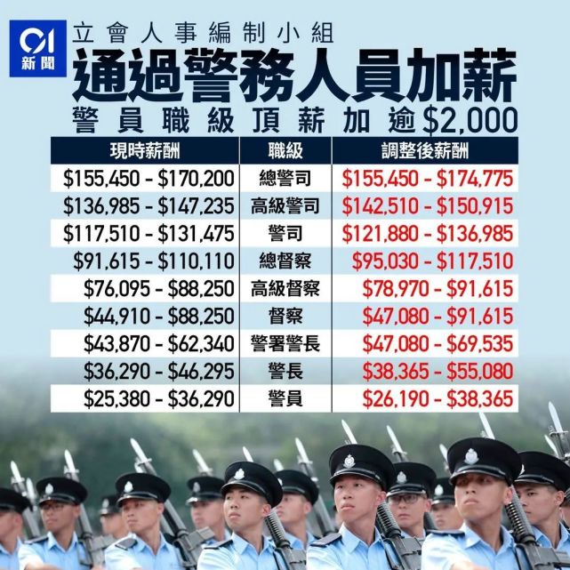 香港警察全面加薪谈谈港警的薪酬