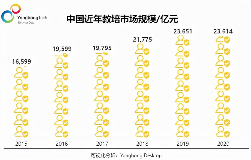 通过永洪桌面分析,2015年,中国教育培训行业的市场规模为16599亿元