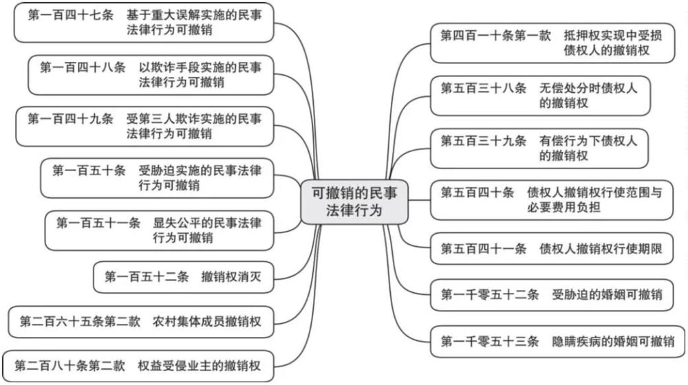 "可撤销的民事法律行为"梳理汇总,要点解读与典型案例