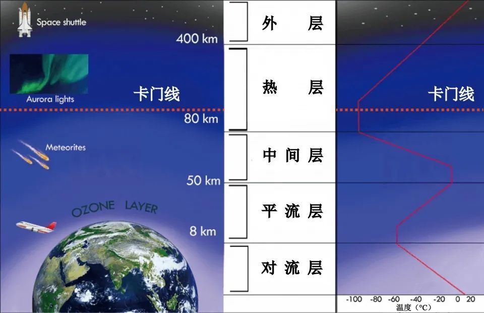 我们平常乘坐的客机飞行高度是 6800-8000米之间