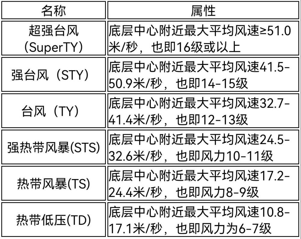 表 我国根据风力的大小将热带气旋分为 6个大级,从热带低压至超强台风